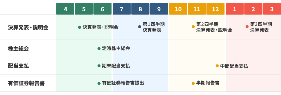 5月 決算発表・説明会、6月 定時株主総会、期末配当支払、有価証券報告書提出、 8月 第1四半期 決算発表、11月 第2四半期 決算発表・説明会、半期報告書、12月 中間配当支払、2月 第3四半期 決算発表