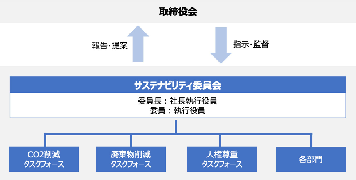 各マテリアリティへの取組み