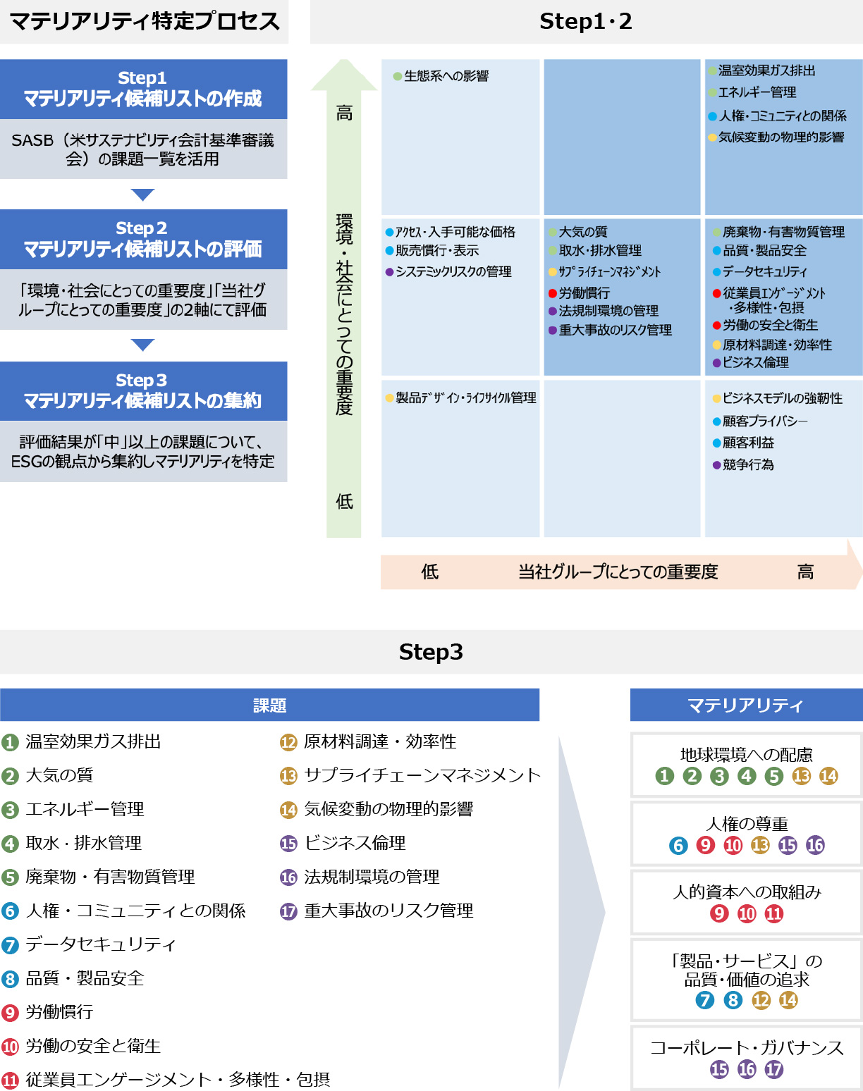 ５つの重要課題（マテリアリティ）