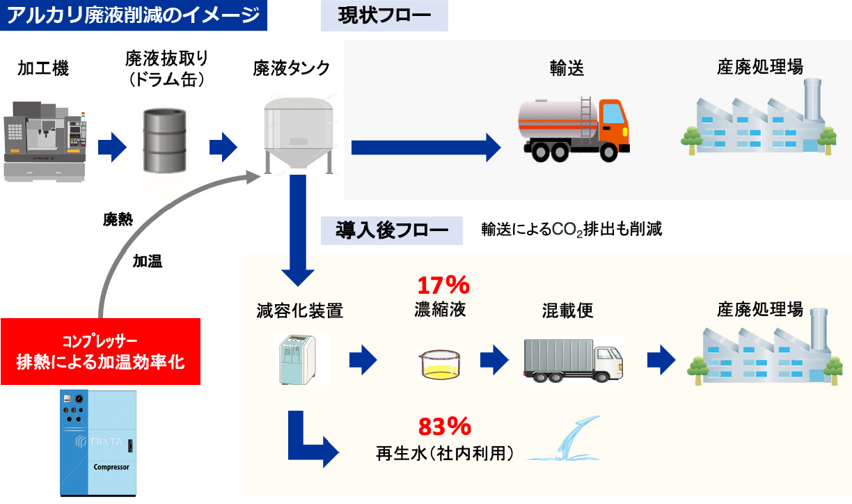 地球環境への配慮の図