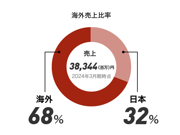 海外売上比率