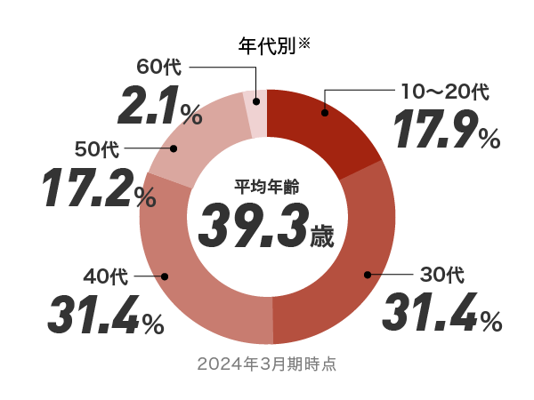 年代別