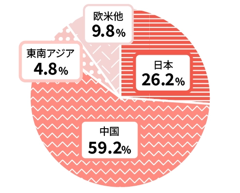 日本 26.2％,、中国 59.2％、東南アジア 4.8％、欧米他 9.8％