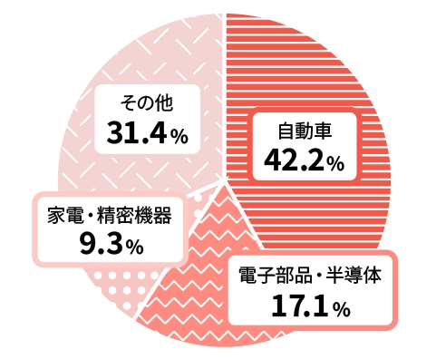 自動車42.2％、電子部品・半導体 17.1％、家電・精密機器 9.3％、その他 31.4％