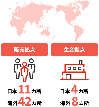 販売拠点 日本11カ所 海外42カ所, 生産拠点 日本4カ所 海外8カ所