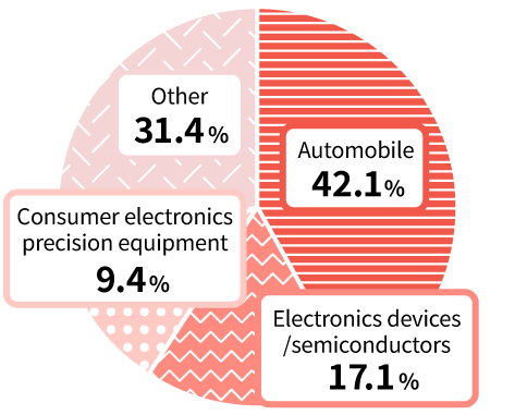 Automobile 42.1%, Electronics devices/ semiconductors 17.1%, Consumer electronics precision equipment 9.4%, Other 31.4%