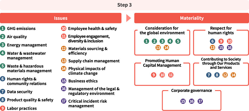 Step 3 Consolidate the Materiality Candidate List Identify materiality by consolidating issues rated 