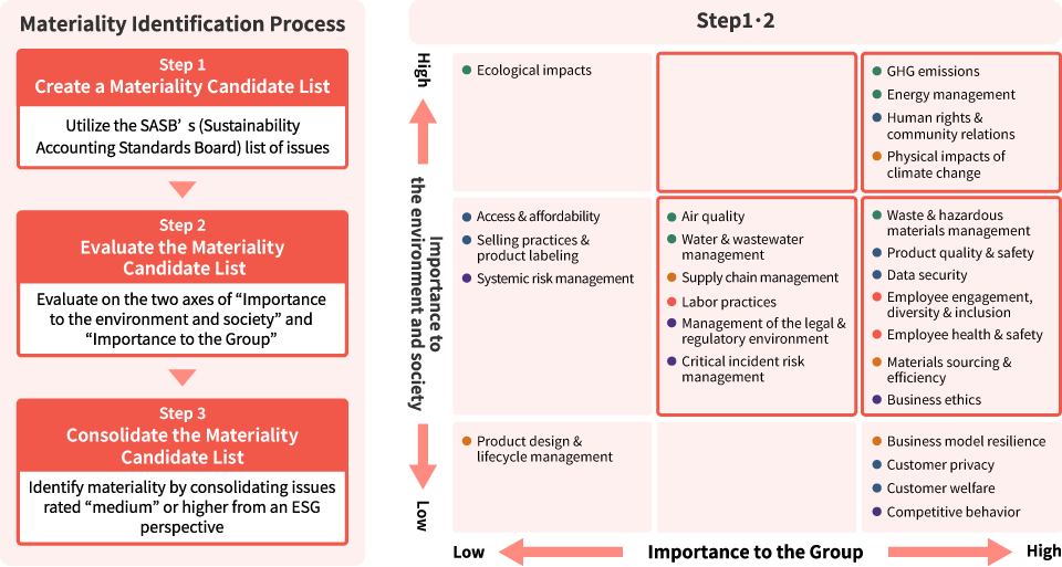 Materiality Identification Process, Step 1 Create a Materiality Candidate List Utilize the SASB's (Sustainability Accounting Standards Board) list of issues , Step 2 Evaluate the Materiality Candidate List Evaluate on the two axes of 